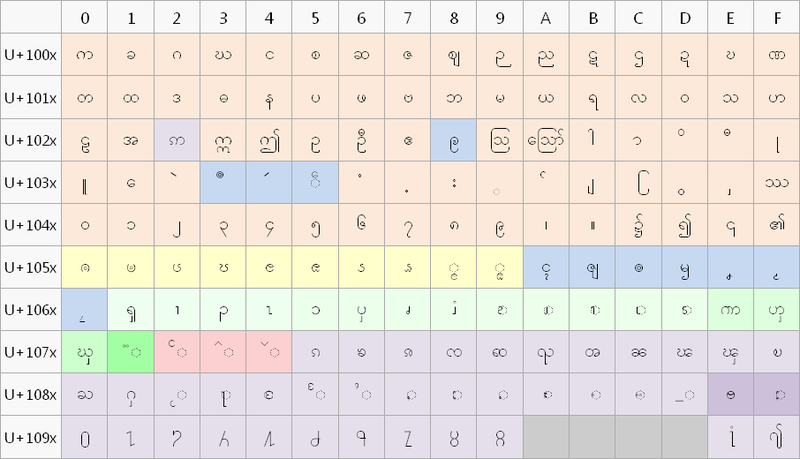 Unicode Org Charts Pdf U0000 Pdf